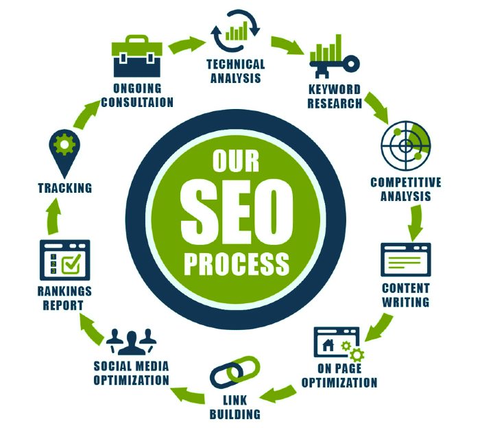 SEO Services Optimizing Your Online Presence