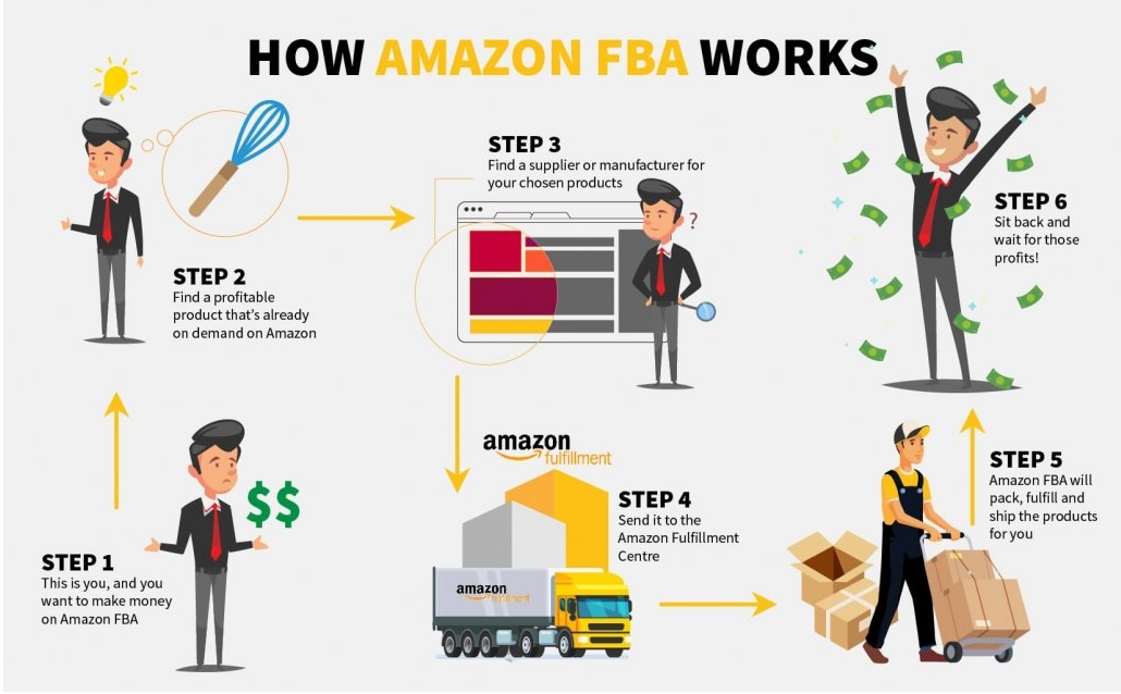 Selling on Amazon with Fulfillment by Amazon (FBA) A Guide